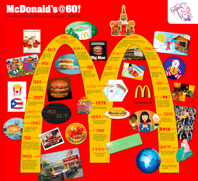 Yesterday – McDonald’s 60th Anniversary – did you celebrate?